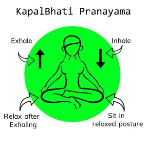 Yoga asanas can provide relief from the symptoms of Arthritis