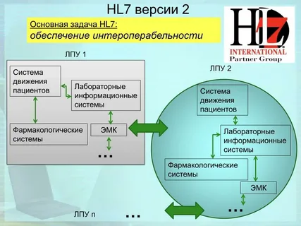 Photo of HL7 Integration:A Reference For Its Benefits